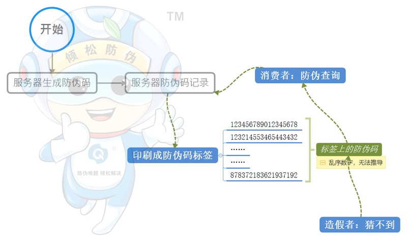 防伪小百科之:防伪码 防伪小百科之:防伪码