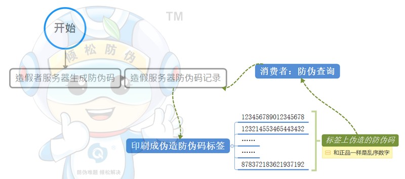 防伪小百科之:防伪码 防伪小百科之:防伪码
