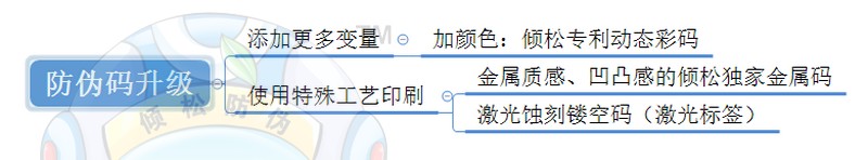 防伪小百科之:防伪码 防伪小百科之:防伪码